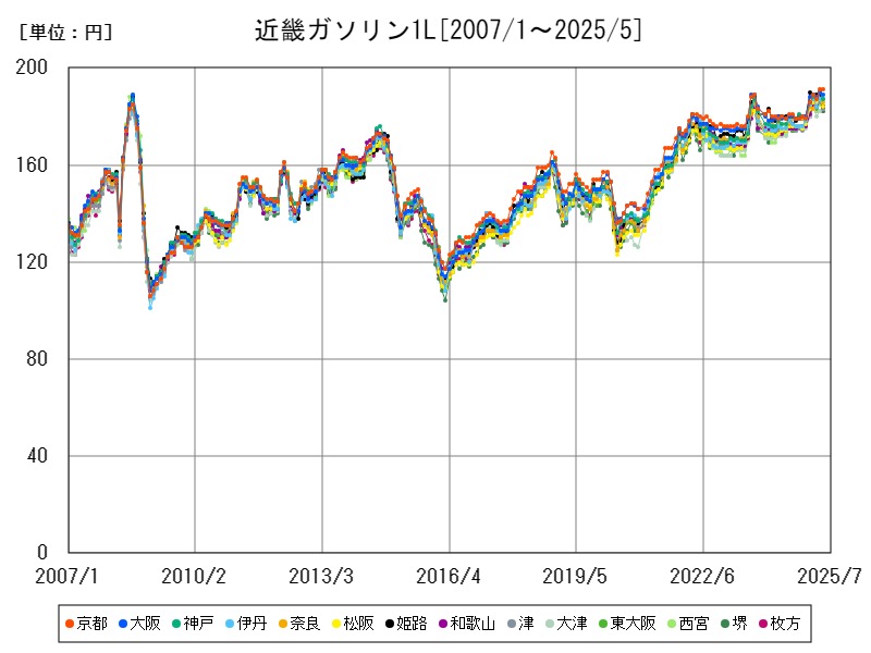 近畿ガソリン1L