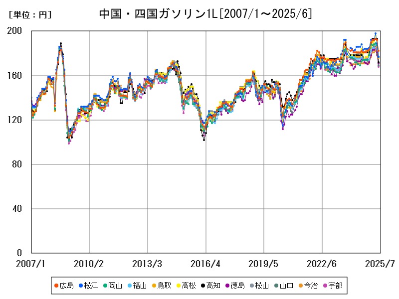 中国・四国ガソリン1L