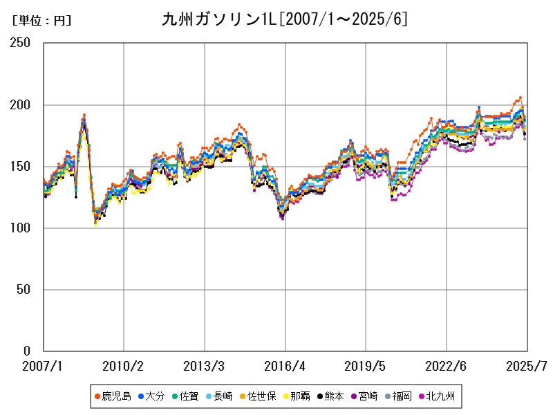 九州ガソリン1L