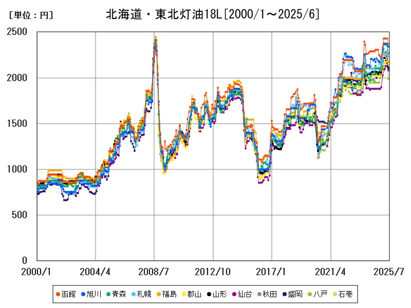 北海道・東北灯油18L