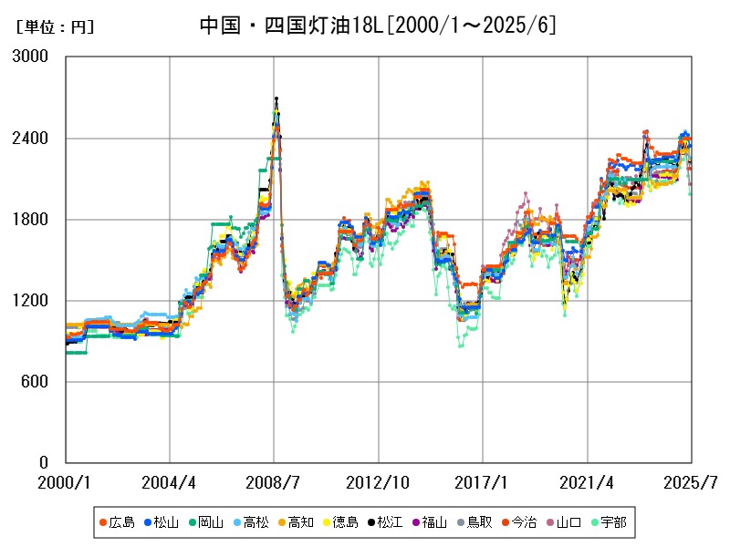中国・四国灯油18L