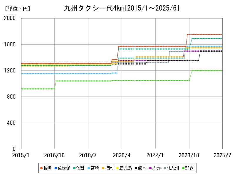 九州タクシー代4km