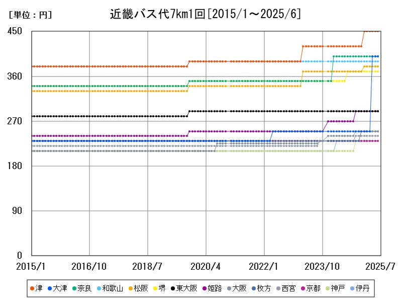 近畿バス代7km1回