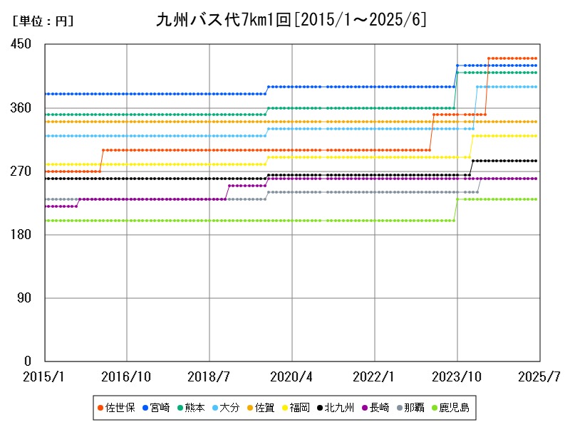 九州バス代7km1回