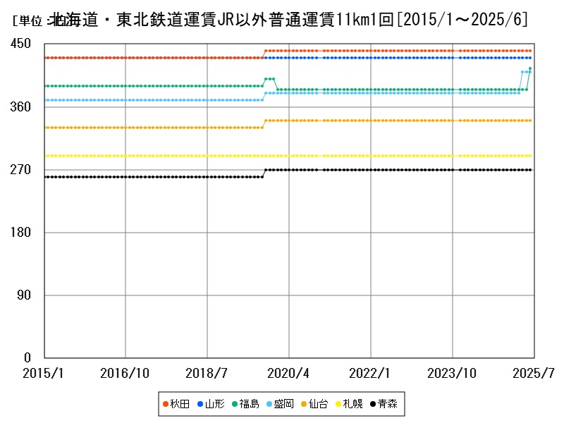 北海道・東北鉄道運賃JR以外普通運賃11km1回