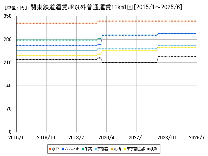 関東鉄道運賃JR以外普通運賃11km1回