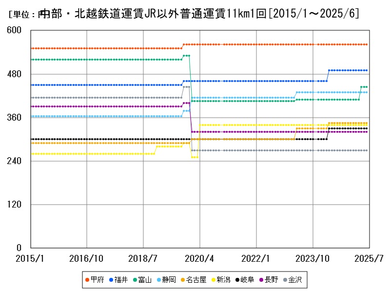 中部・北越鉄道運賃JR以外普通運賃11km1回