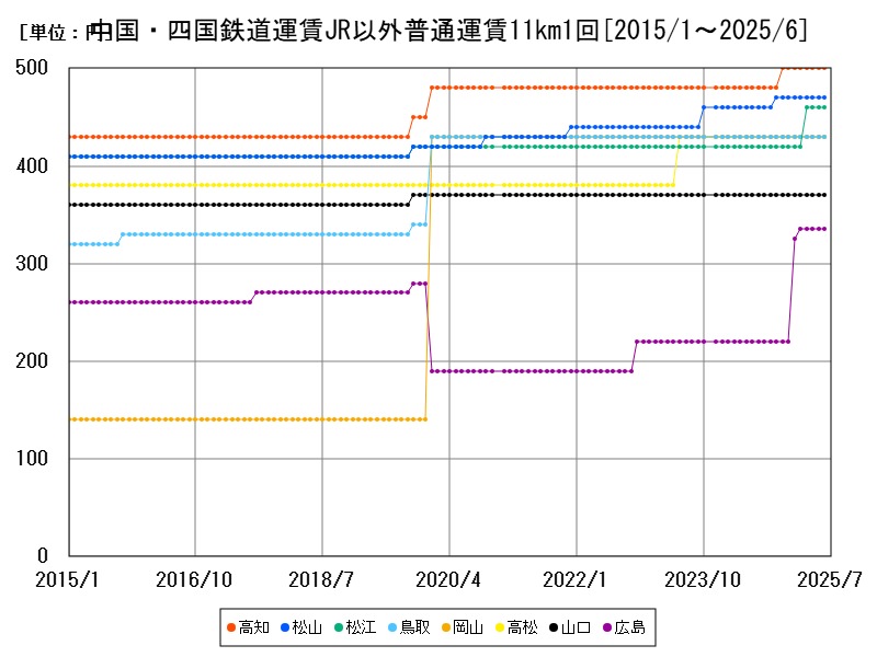 中国・四国鉄道運賃JR以外普通運賃11km1回