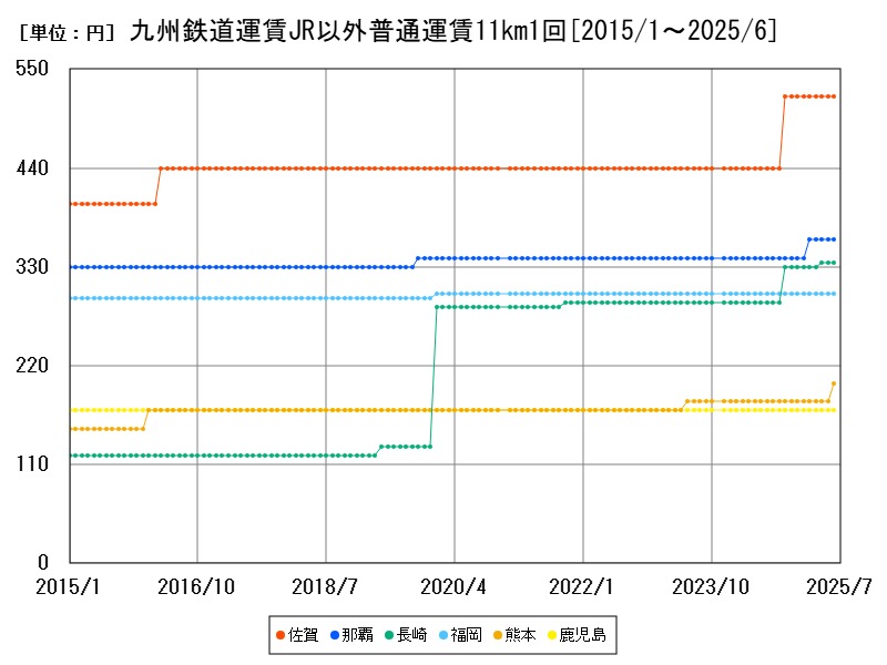 九州鉄道運賃JR以外普通運賃11km1回