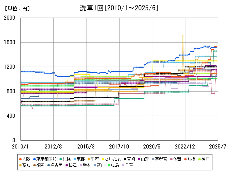 洗車1回