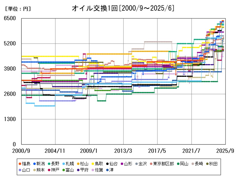 オイル交換1回