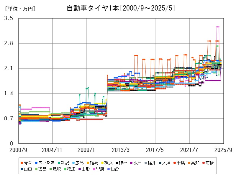 自動車タイヤ1本
