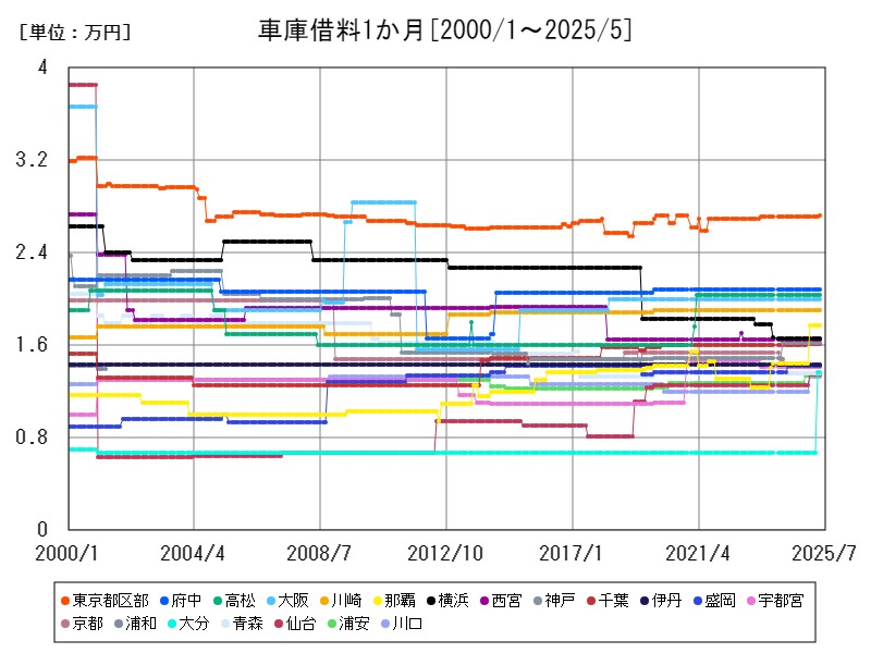 車庫借料1か月