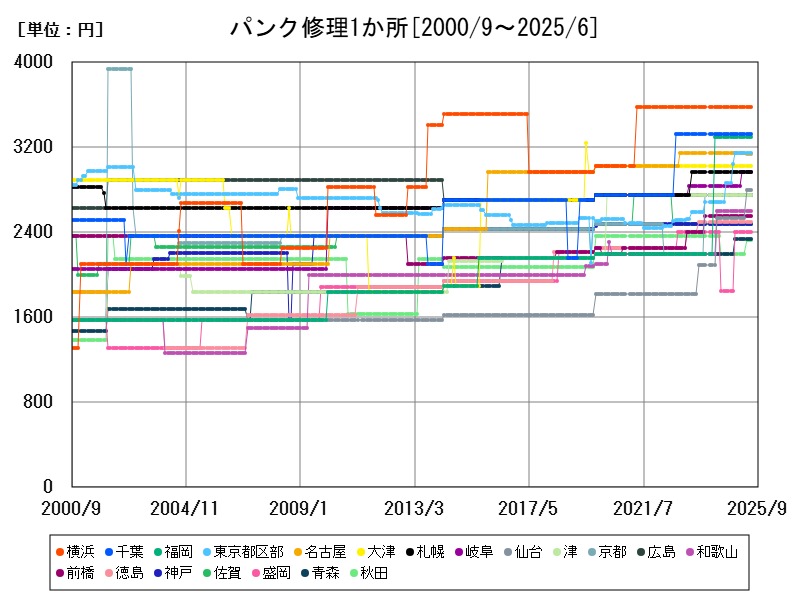 パンク修理1か所