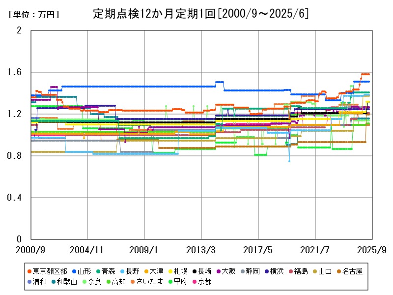 定期点検12か月定期1回