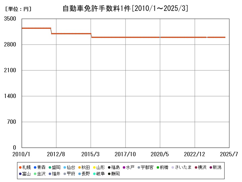 自動車免許手数料1件