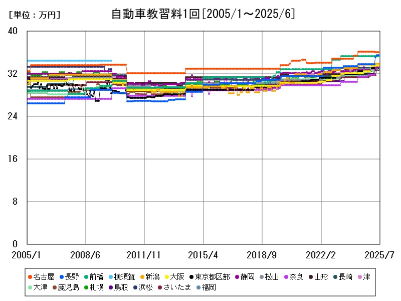 自動車教習料1回