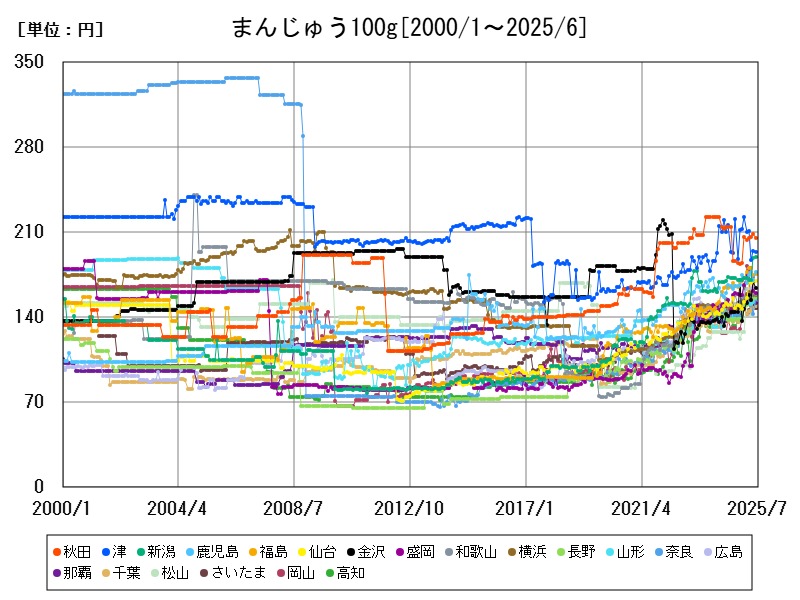 まんじゅう100g