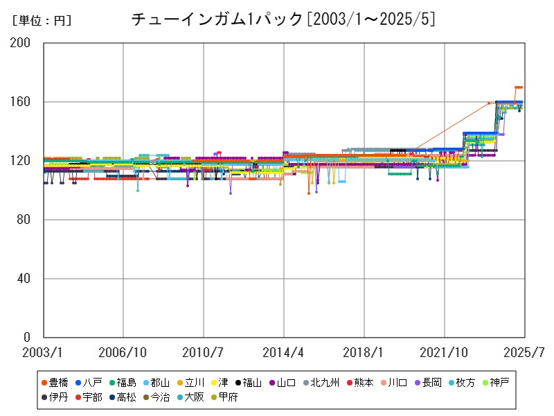 チューインガム1パック