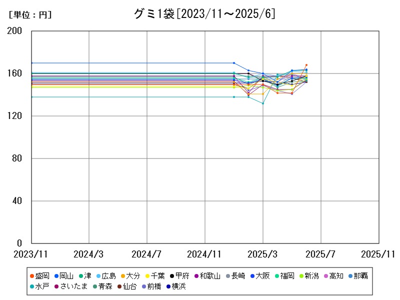 グミ1袋