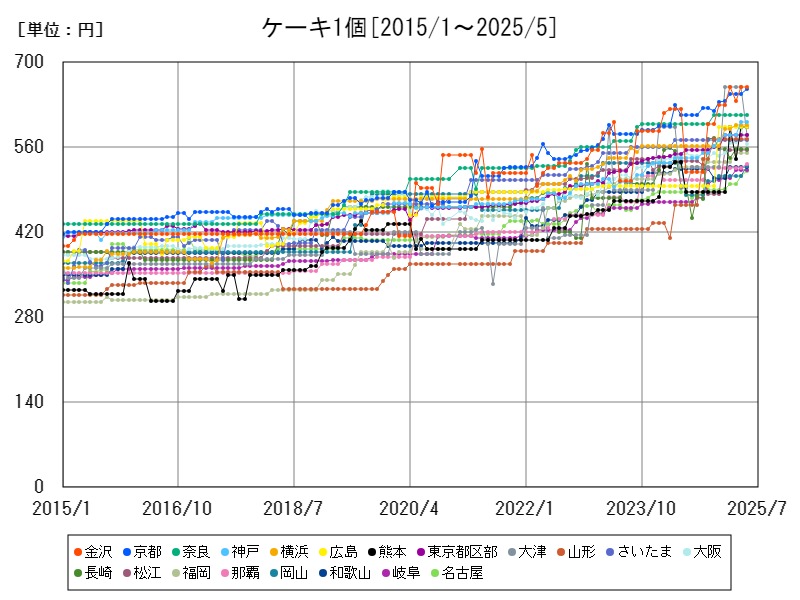 ケーキ1個