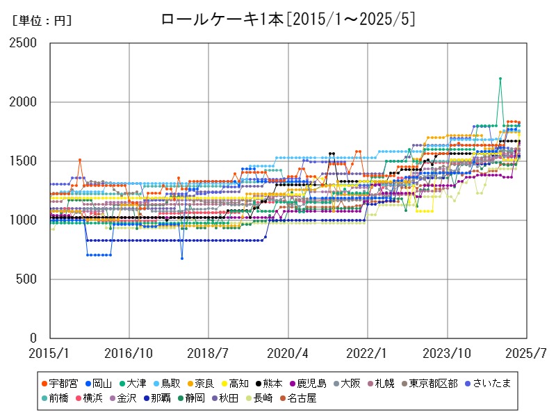 ロールケーキ1本