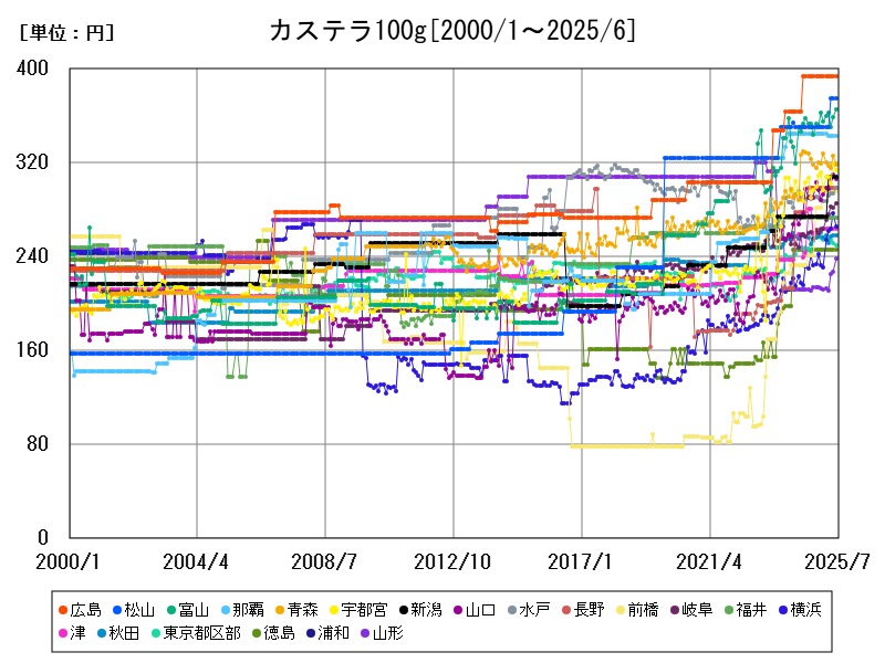 カステラ100g