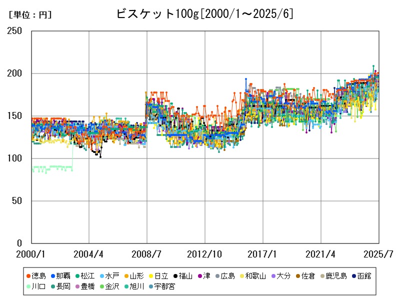 ビスケット100g