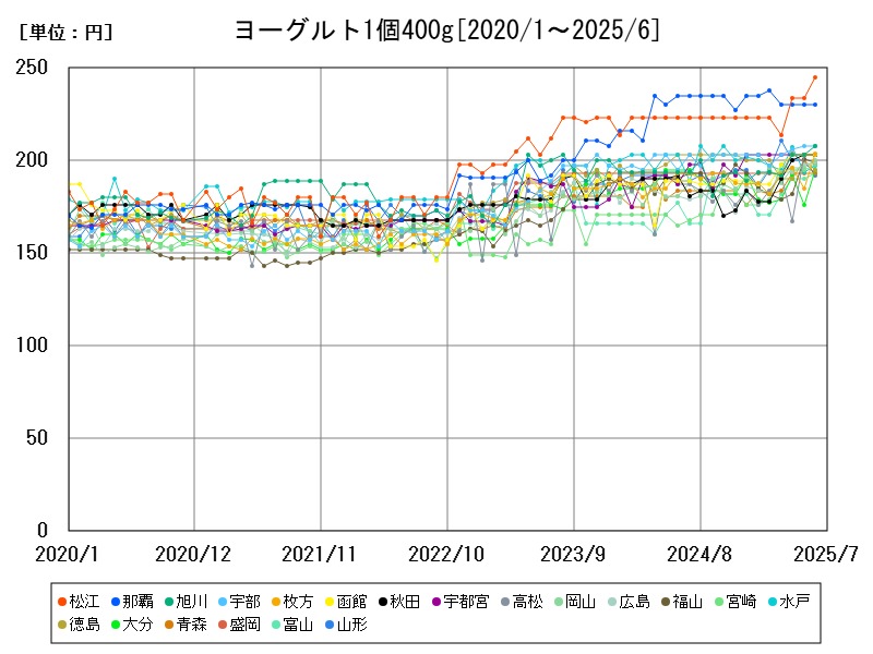 ヨーグルト1個400g