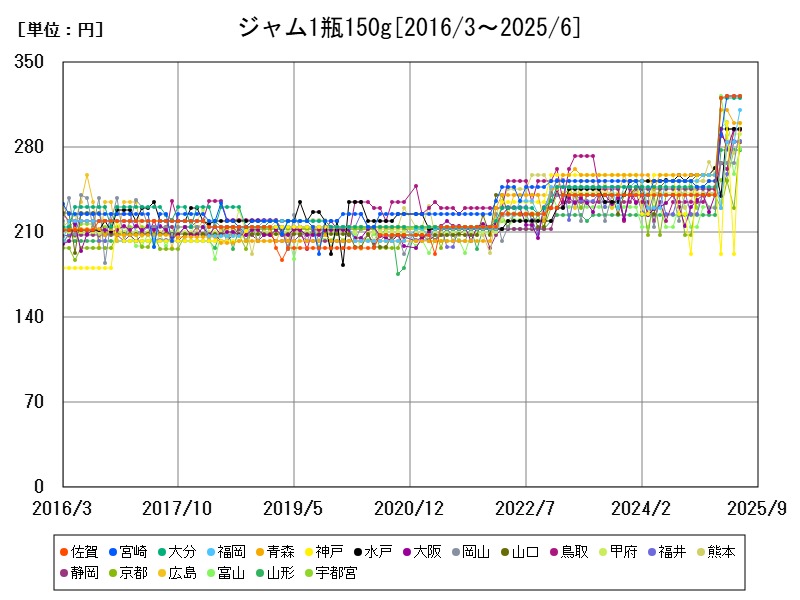 ジャム1瓶150g