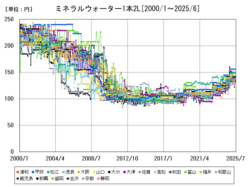 ミネラルウォーター1本2L