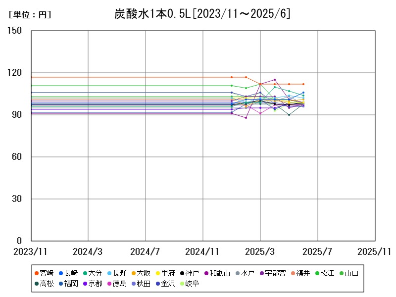 炭酸水1本0.5L