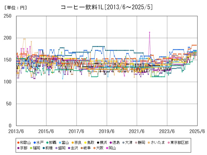 コーヒー飲料1L