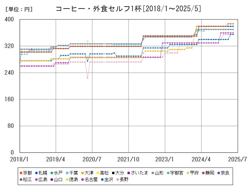 コーヒー・外食セルフ1杯