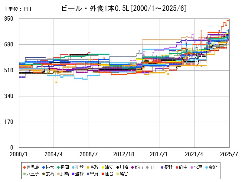 ビール・外食1本0.5L