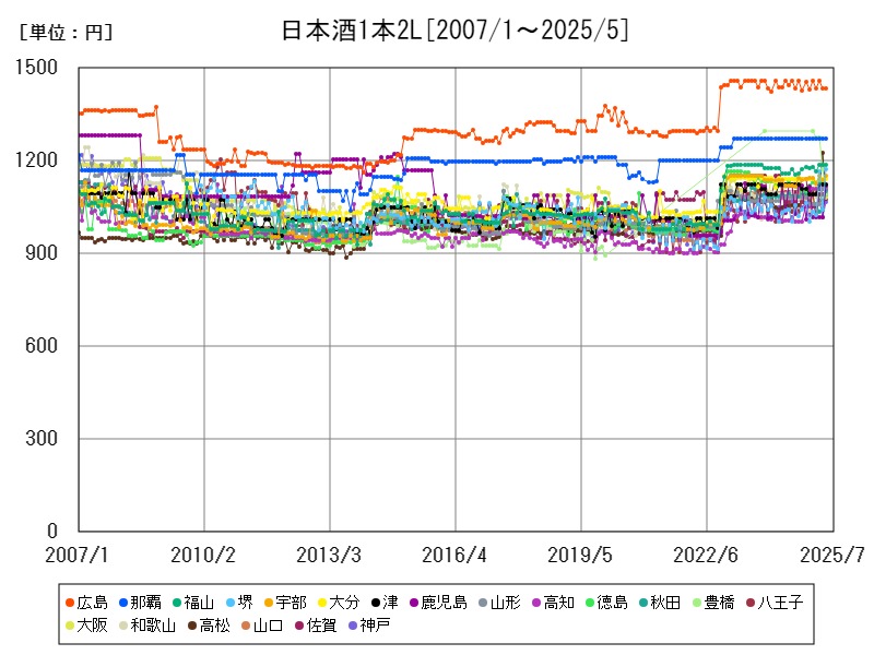 日本酒1本2L