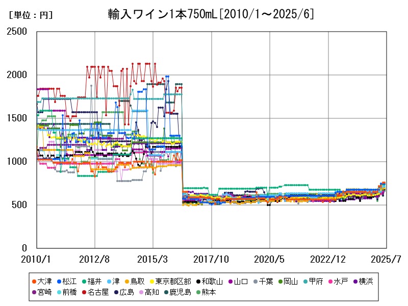 輸入ワイン1本750mL