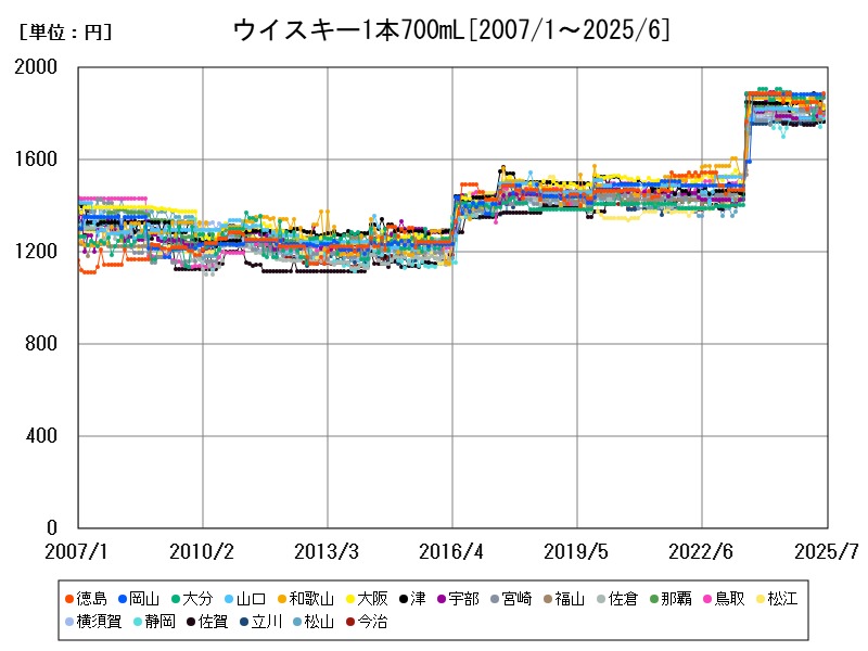 ウイスキー1本700mL