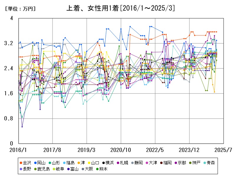 上着、女性用1着