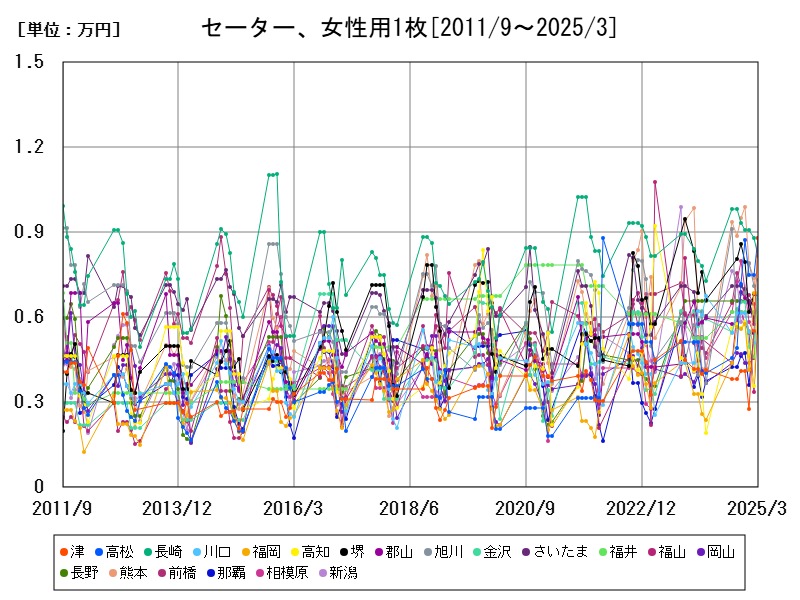 セーター、女性用1枚