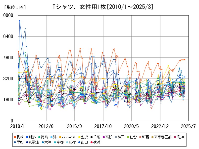 Tシャツ、女性用1枚