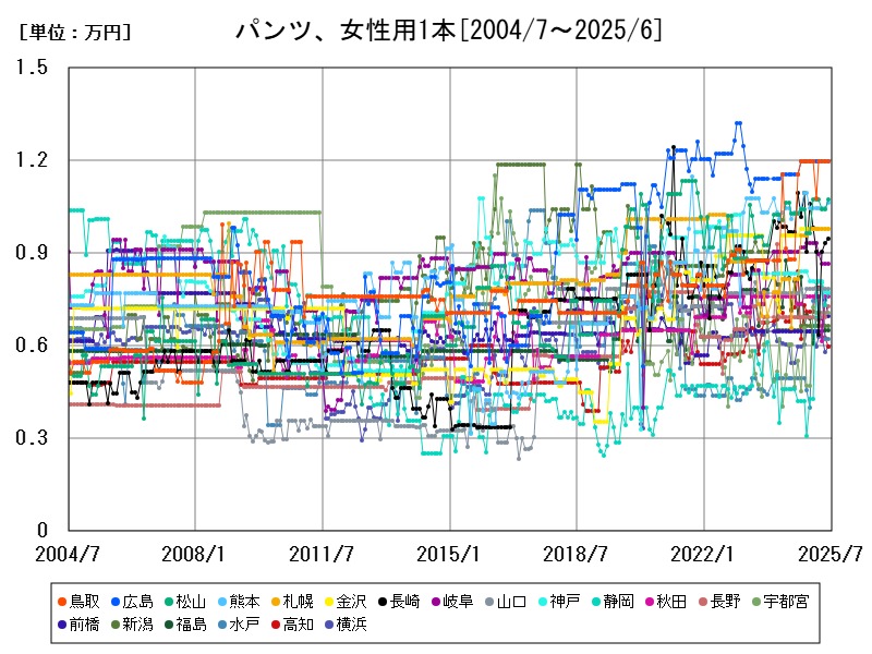パンツ、女性用1本