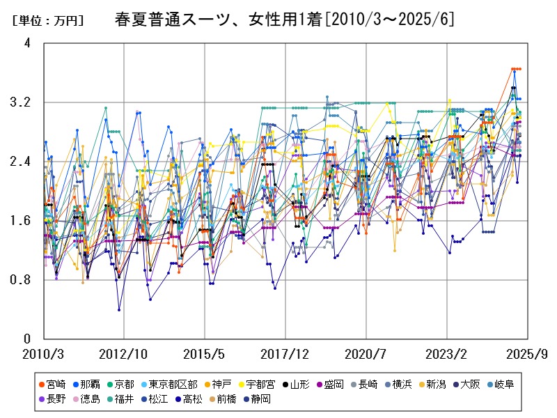 春夏普通スーツ、女性用1着