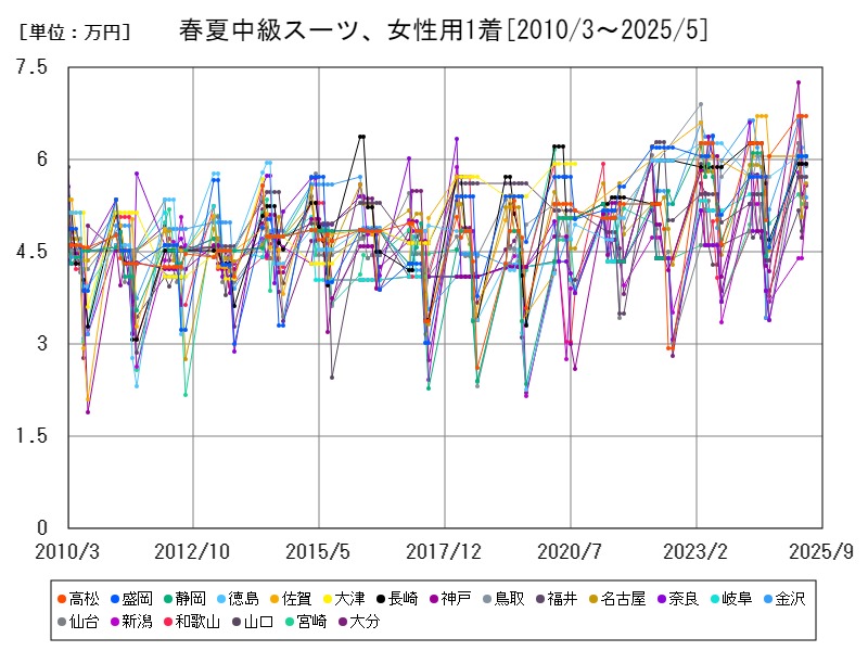 春夏中級スーツ、女性用1着