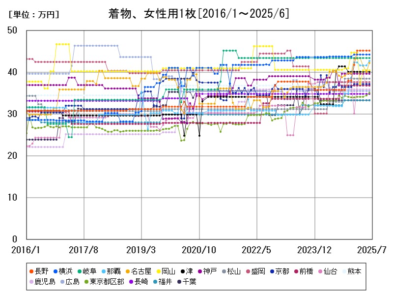 着物、女性用1枚