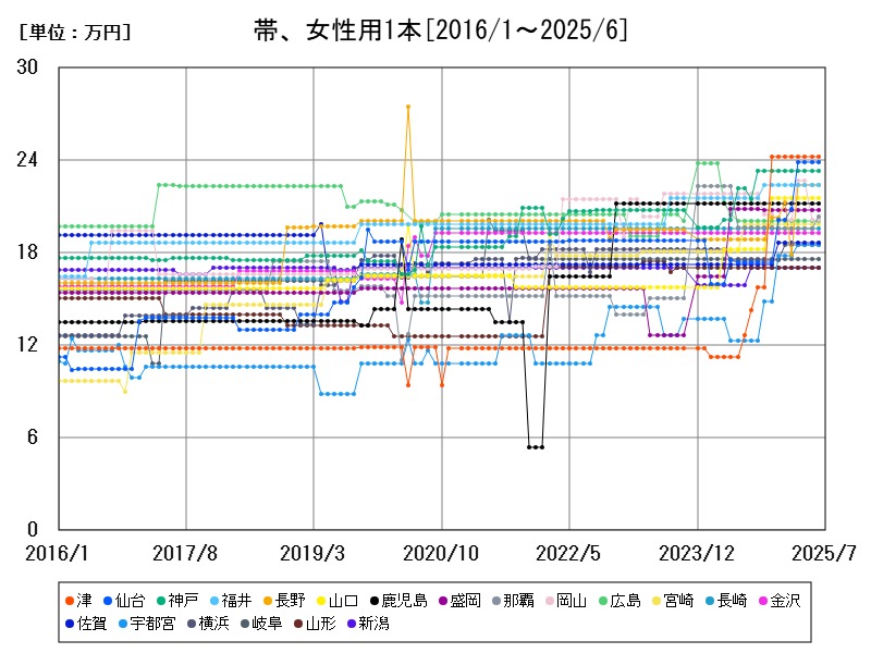 帯、女性用1本