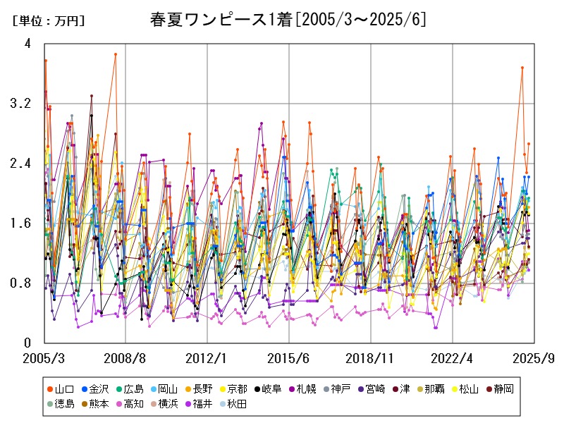 春夏ワンピース1着