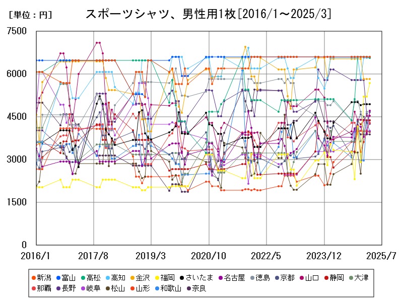スポーツシャツ、男性用1枚