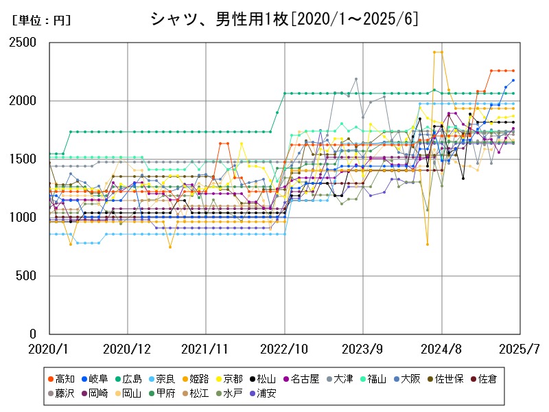 シャツ、男性用1枚