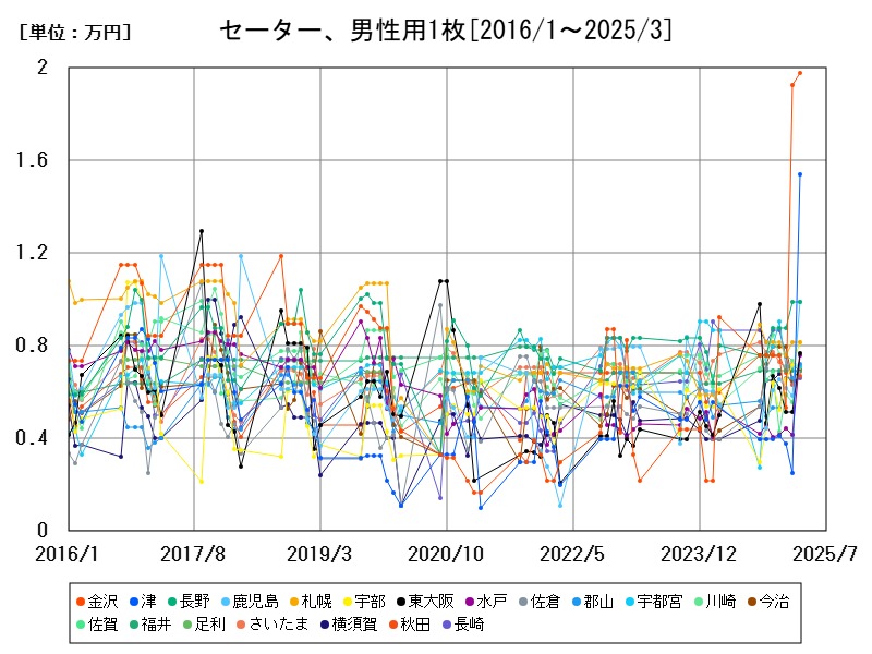 セーター、男性用1枚
